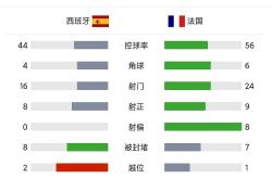 开云综合娱乐 -Ming连续十二场比赛得分超过大比分获胜，法国队不断突破！的简单介绍